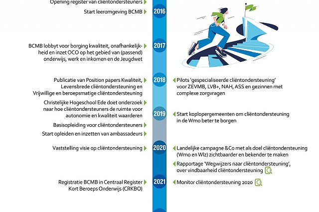 Tijdlijn BCMB en cliëntondersteuning 2015 - 2025 / In de afgelopen tien jaar heeft BCMB niet stilgezeten en ook op het gebied van cliëntondersteuning vonden er veel ontwikkelingen plaats. Deze tijdlijn laat in één oogopslag zien wat er zowel in het speelveld van cliëntondersteuning als door BCMB is bereikt.